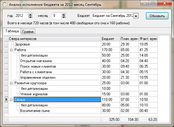 Анализ исполнения бюджета – таблица
